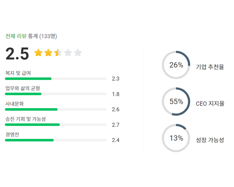 Saramin JYP employee review in Korean