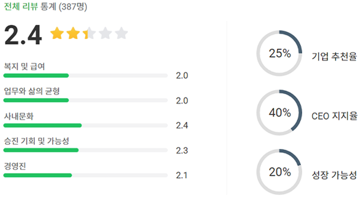 SM娛樂公司員工評分綜述圖表，為公司決策提供數據支持。
