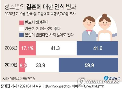 กราฟที่แสดงทัศนคติและแนวคิดเกี่ยวกับการแต่งงานของเกาหลีในปี 2008 และ 2020 จากการสำรวจ โดยมีการเปรียบเทียบเปอร์เซ็นต์ความคิดเห็นเกี่ยวกับการแต่งงานของคนเกาหลี
