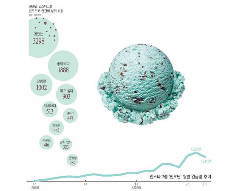รูปแสดงสถิติความนิยมมิ้นต์ช็อกโกแลตบนอินสตาแกรมในปี 2020 และภาพไอศกรีมมิ้นต์ช็อกโกแลต