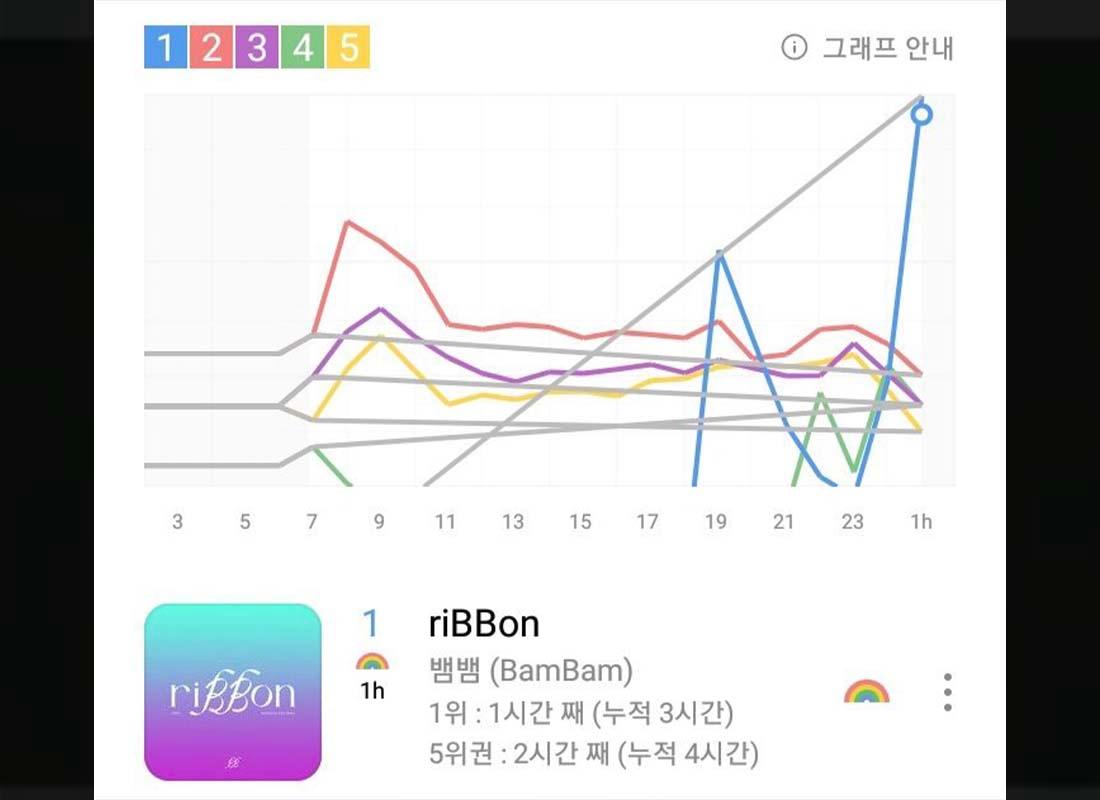 กราฟแสดงอันดับเพลง 'riBBon' ของแบมแบมในชาร์ต Genie ที่แสดงจำนวนเวลาและอันดับ