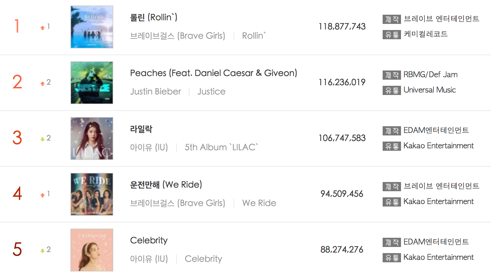 Gaon音樂排行榜顯示2021年5月的前5名歌曲,顯示Brave Girls的《Rollin'》在逆行趨勢中的成就。