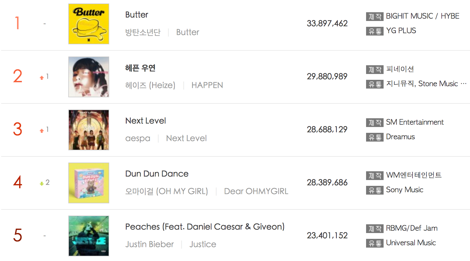 顯示2021年6月第二週Gaon音樂排行榜的前5名歌曲,其中包括防彈少年團和aespa的熱門歌曲。