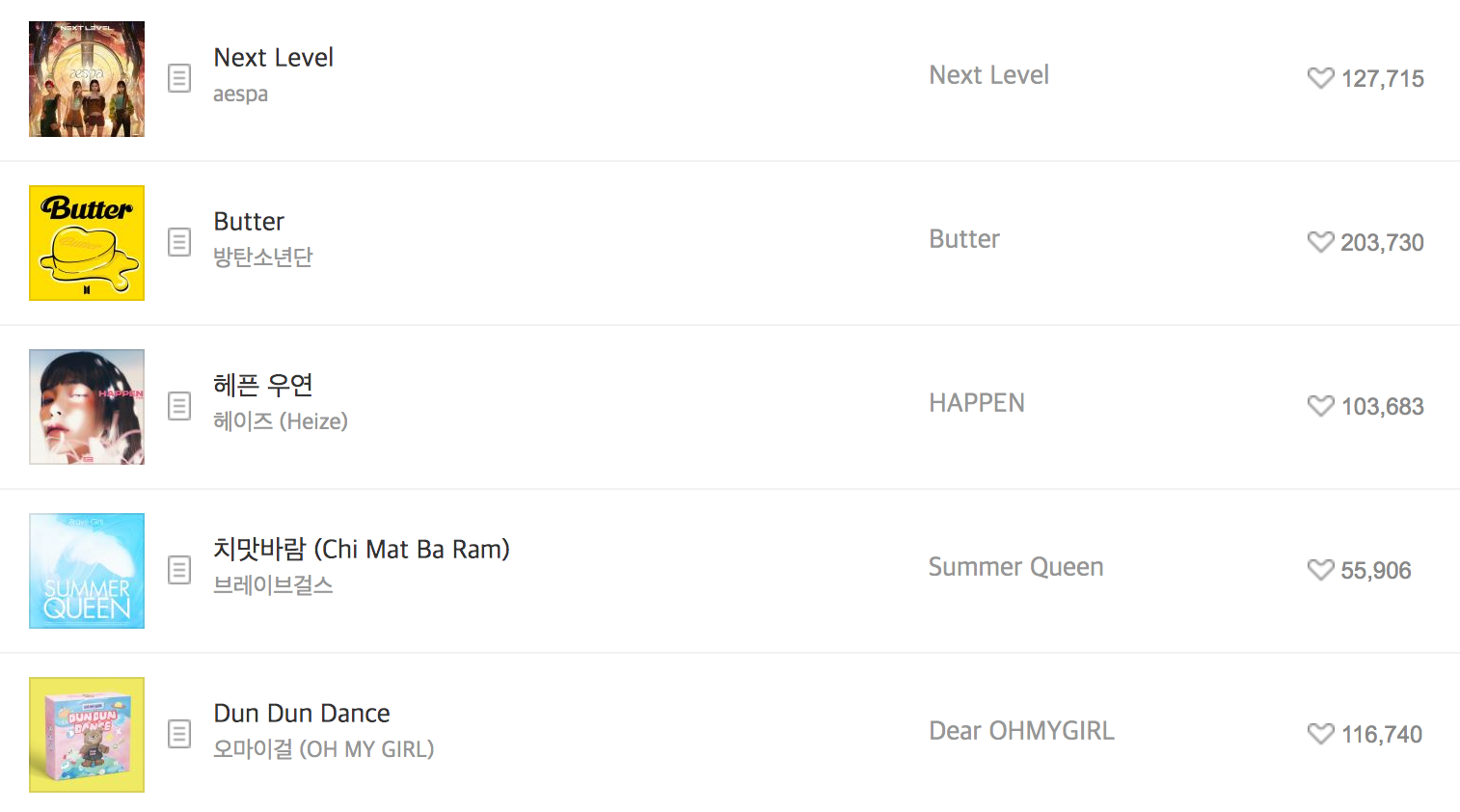 2021年MELON 24Hits音樂榜單前5名顯示VICTON的Next Level、Butter等熱門歌曲。