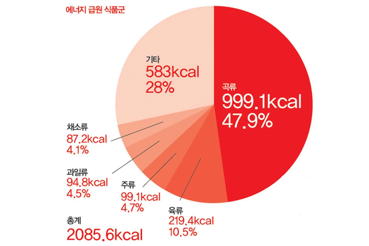 กราฟวงกลมแสดงการบริโภคสารอาหารของคนเกาหลี แสดงสัดส่วนของคาร์โบไฮเดรต แอลกอฮอล์ และโปรตีนในอาหารประจำวันที่ได้รับ