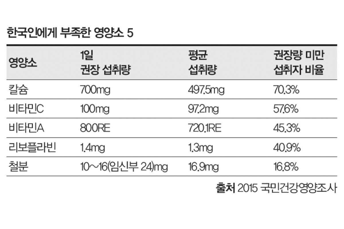 ตารางเปรียบเทียบปริมาณสารอาหารสำคัญที่คนเกาหลีขาดแคลน เช่น แคลเซียม วิตามินซี วิตามินเอ จากการวิจัยปี 2015