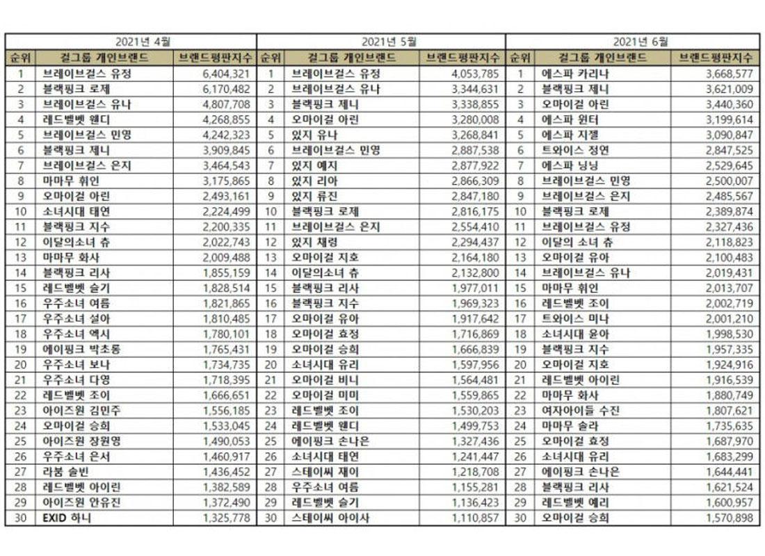 จัดอันดับไอดอลหญิงยอดนิยมประจำเดือนมิถุนายน 2025