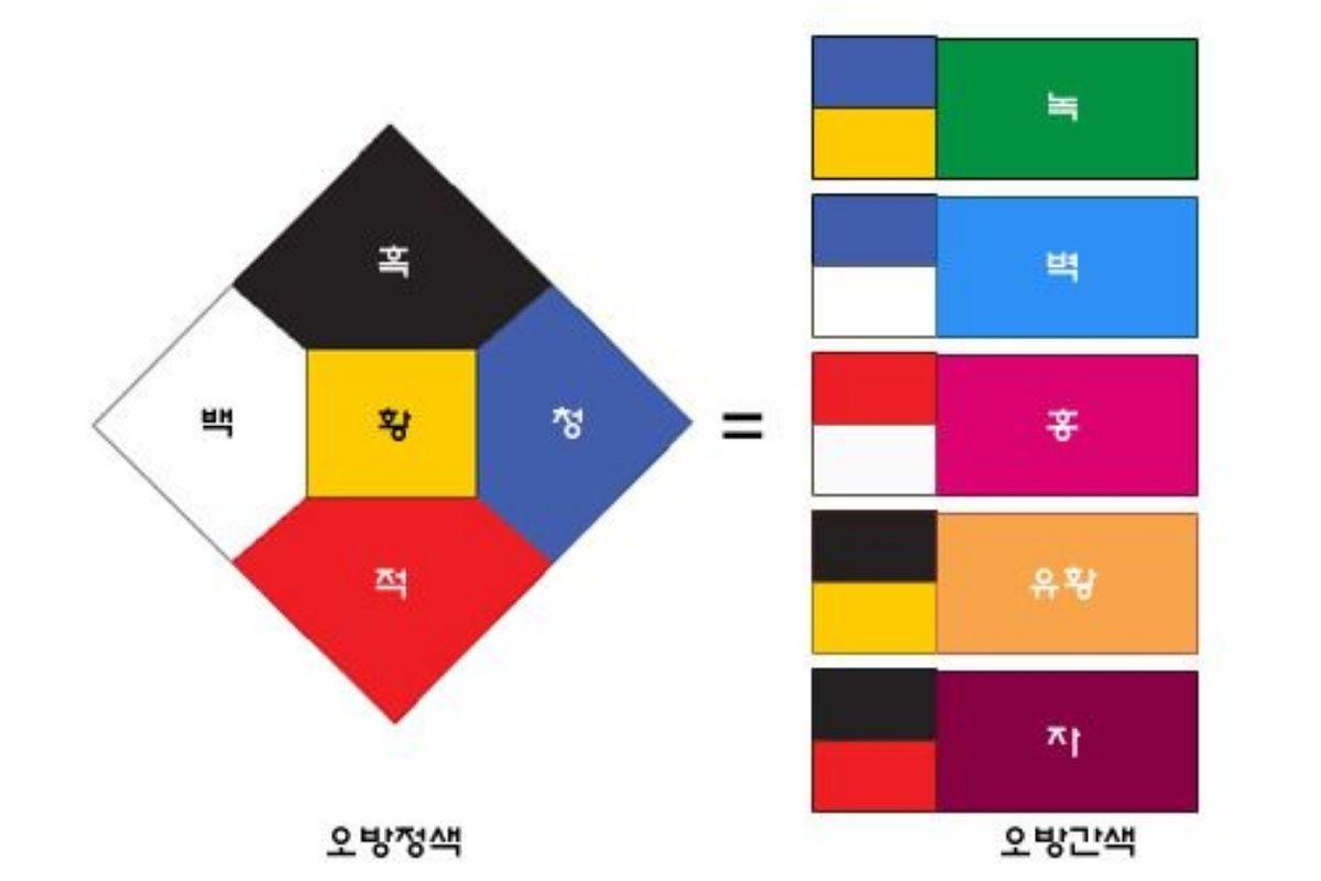 Obangsaek – Phổ màu truyền thống của Hàn