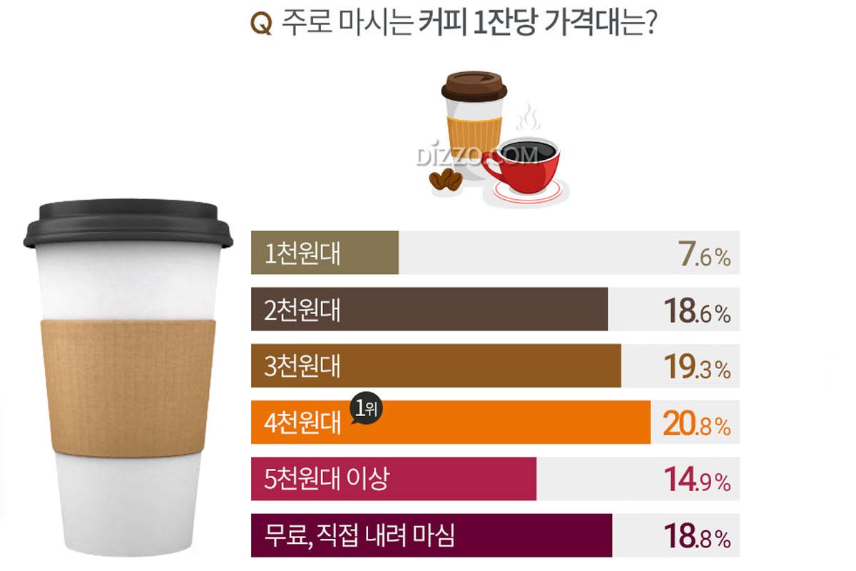 กราฟราคาเฉลี่ยของกาแฟที่คนเกาหลีดื่มต่อแก้ว แสดงให้เห็นว่า 20.8% ของผู้คนเลือกกาแฟที่ราคาถึง 4,000 วอน ขณะที่ 14.9% เลือกดื่มกาแฟที่ราคาต่ำกว่า 5,000 วอนขึ้นไป - Dizzo