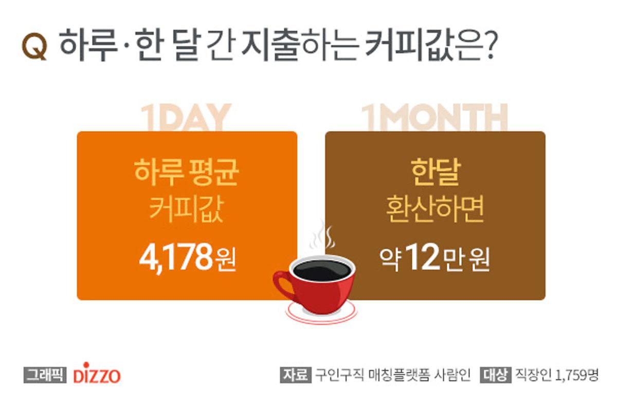 กราฟแสดงค่าใช้จ่ายที่ผู้บริโภคชาวเกาหลีเสียในแต่ละวันและเดือนสำหรับกาแฟ อธิบายค่าใช้จ่ายเฉลี่ย 4,178 วอนต่อวันและประมาณ 120,000 วอนต่อเดือน - Dizzo