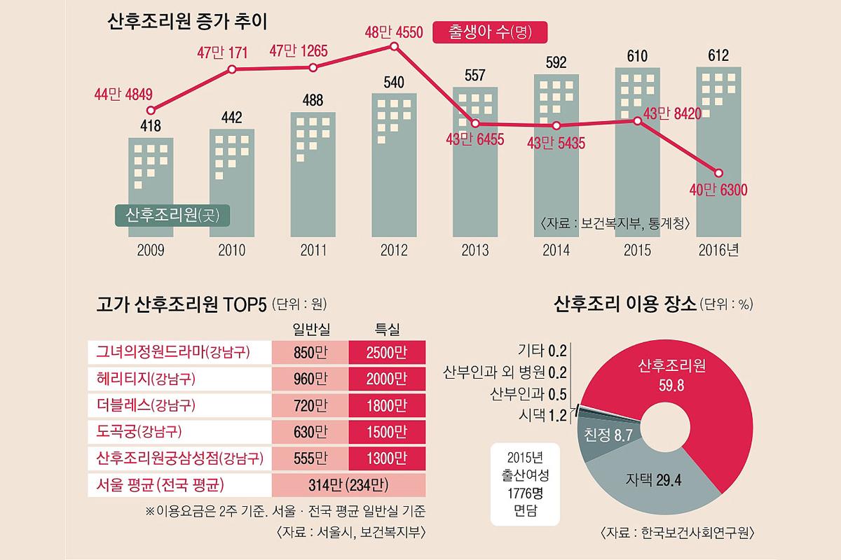 Biểu đồ chi phí và cơ sở cung cấp dịch vụ chăm sóc sau sinh tại Hàn Quốc.