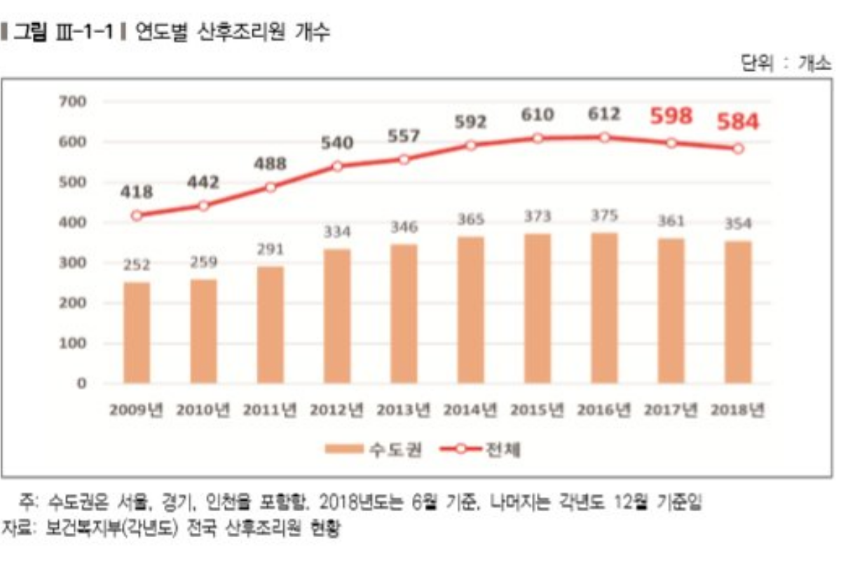 Biểu đồ số lượng trung tâm chăm sóc sau sinh tại Hàn Quốc qua các năm.