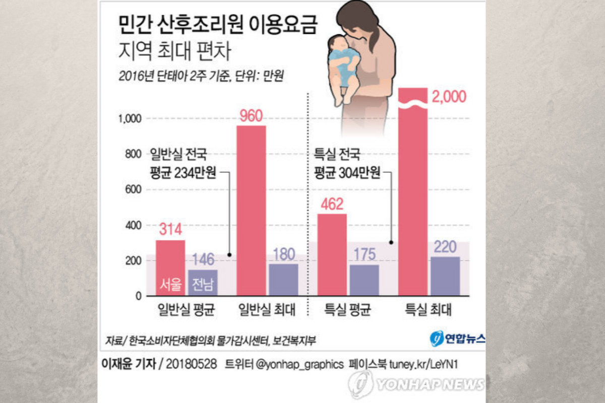 Biểu đồ chi phí chăm sóc sau sinh tại Seoul và tỉnh khác năm 2016.