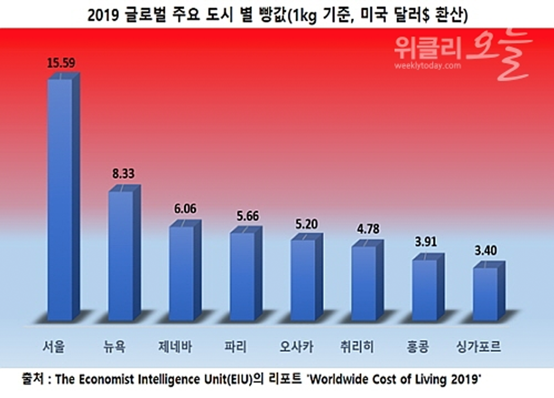 2019年全球主要城市每公斤麵包價格圖表，顯示了首爾的麵包價格為15.59美金，遠高於其他城市如紐約和香港。