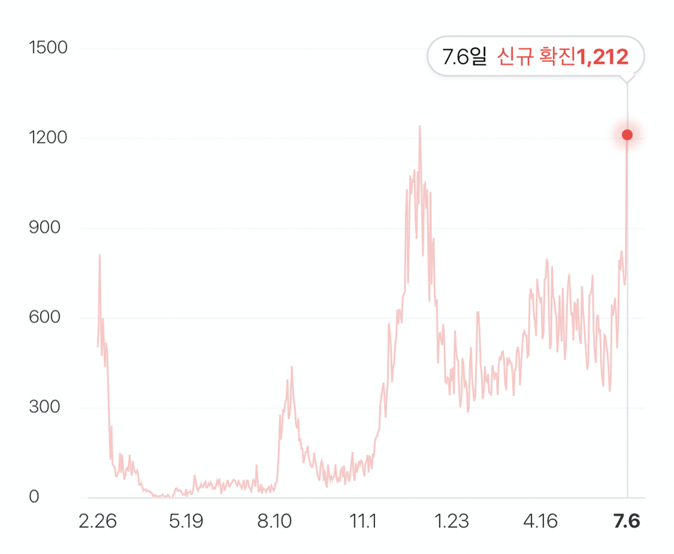 COVID-19韓國日新增確診病例趨勢圖，顯示了疫情的波動和近期的急劇上升。