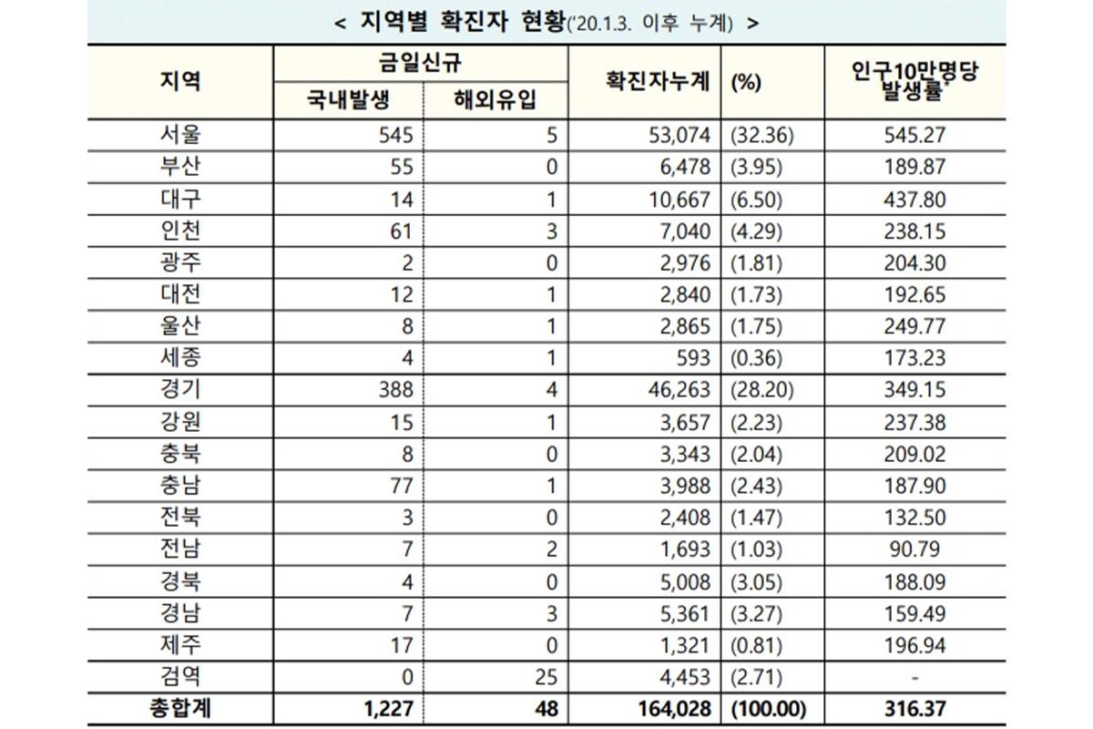 疫情下韓國各地區確診人數分佈表，包括首爾、釜山、大邱等，展示了最新的COVID-19影響。