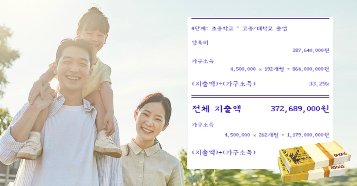 Chi phí nuôi 1 đứa trẻ đến hết đại học ở Hàn: đắt đỏ và có thể lên đến 20 tỷ đồng?