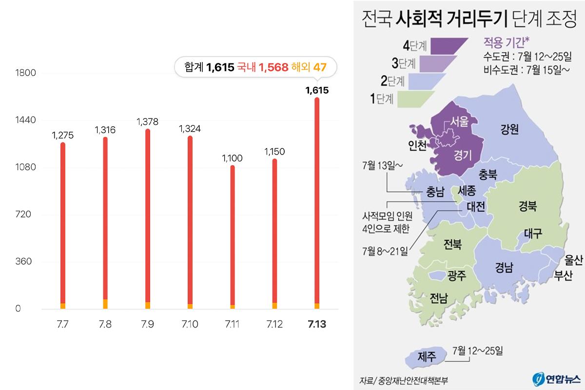 疫情數據顯示韓國新冠確診病例持續增加，數百名患者在每日記錄中，強調對非首都圈地區提升防疫措施的重要性。
