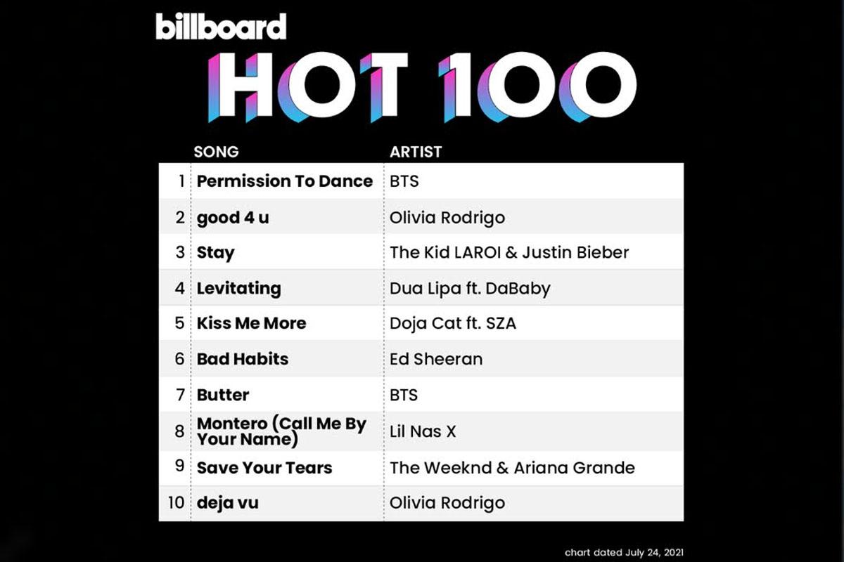 ภาพแสดงชาร์ต Billboard Hot 100 แสดงเพลง Permission to Dance ของ BTS ขึ้นอันดับหนึ่ง