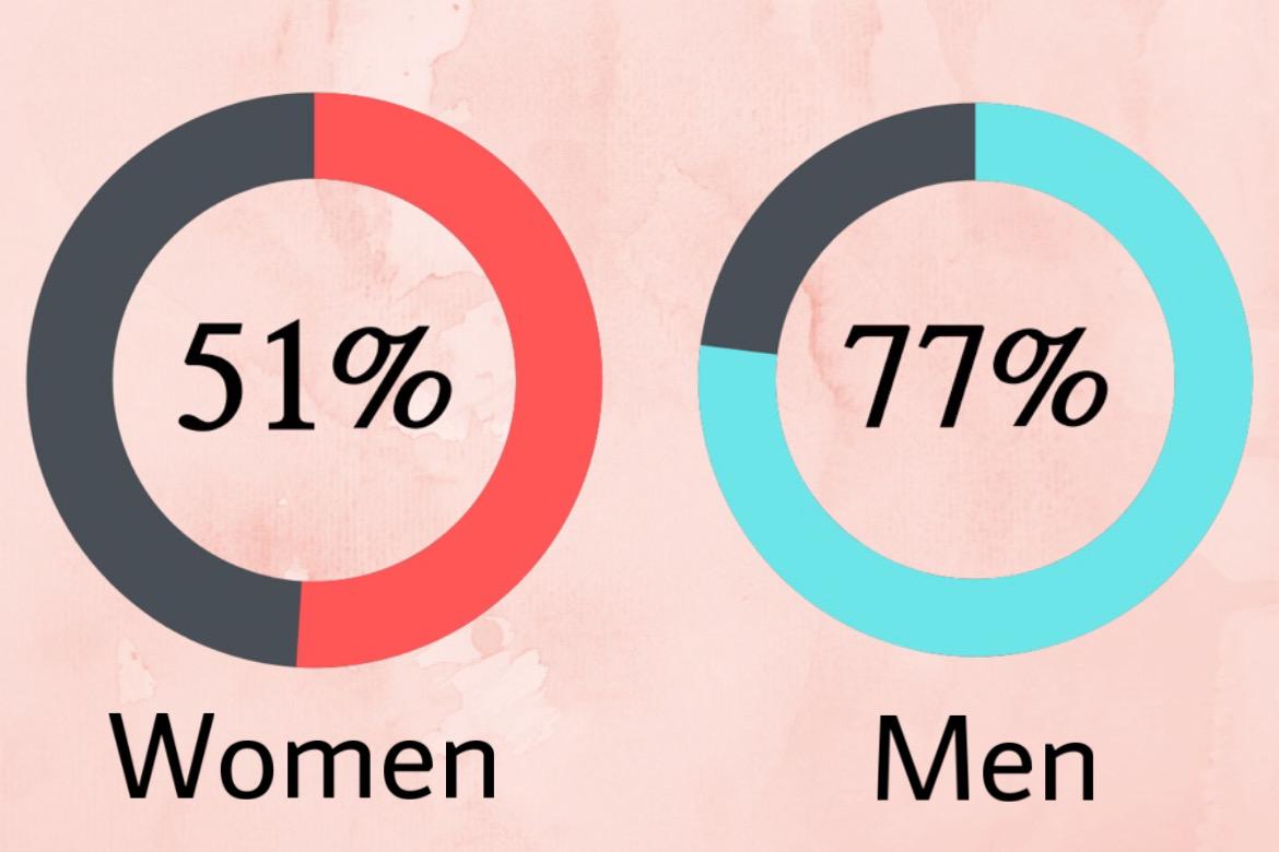 Graph with statistics for men and women on cohabitation