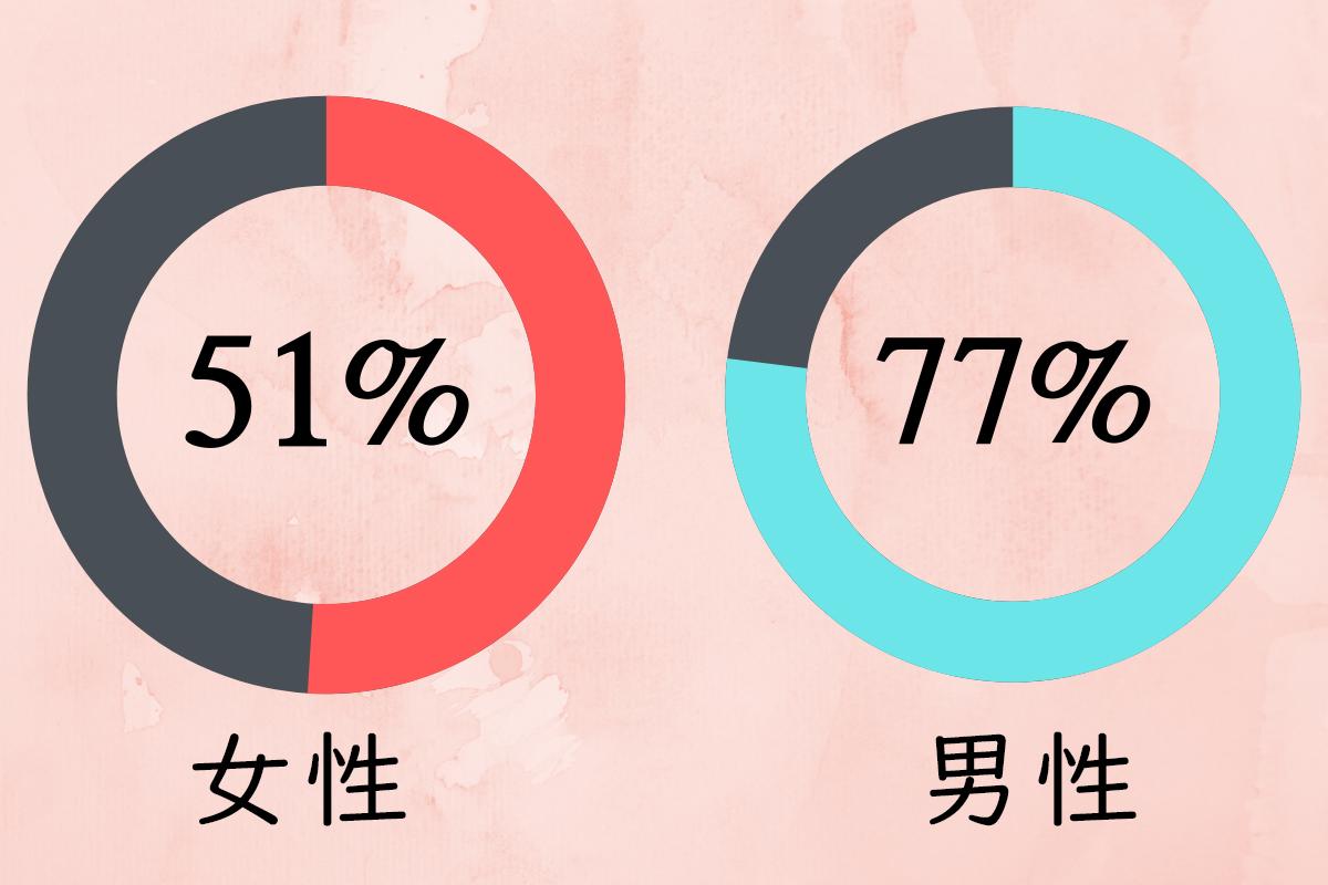 韓国情報 韓国生活 日韓カップル 日韓夫婦 同棲 同棲文化 カップル 結婚 