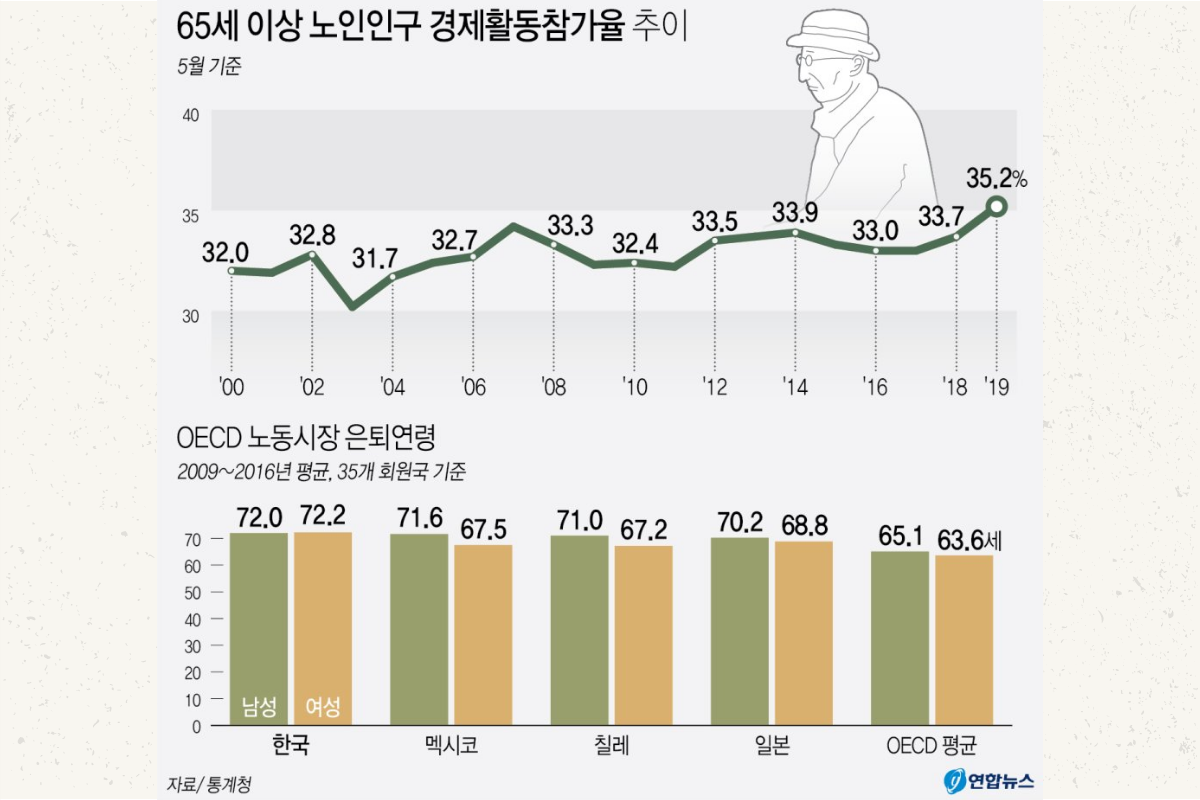Hiện trạng người cao tuổi làm việc và sống một mình ở Hàn Quốc