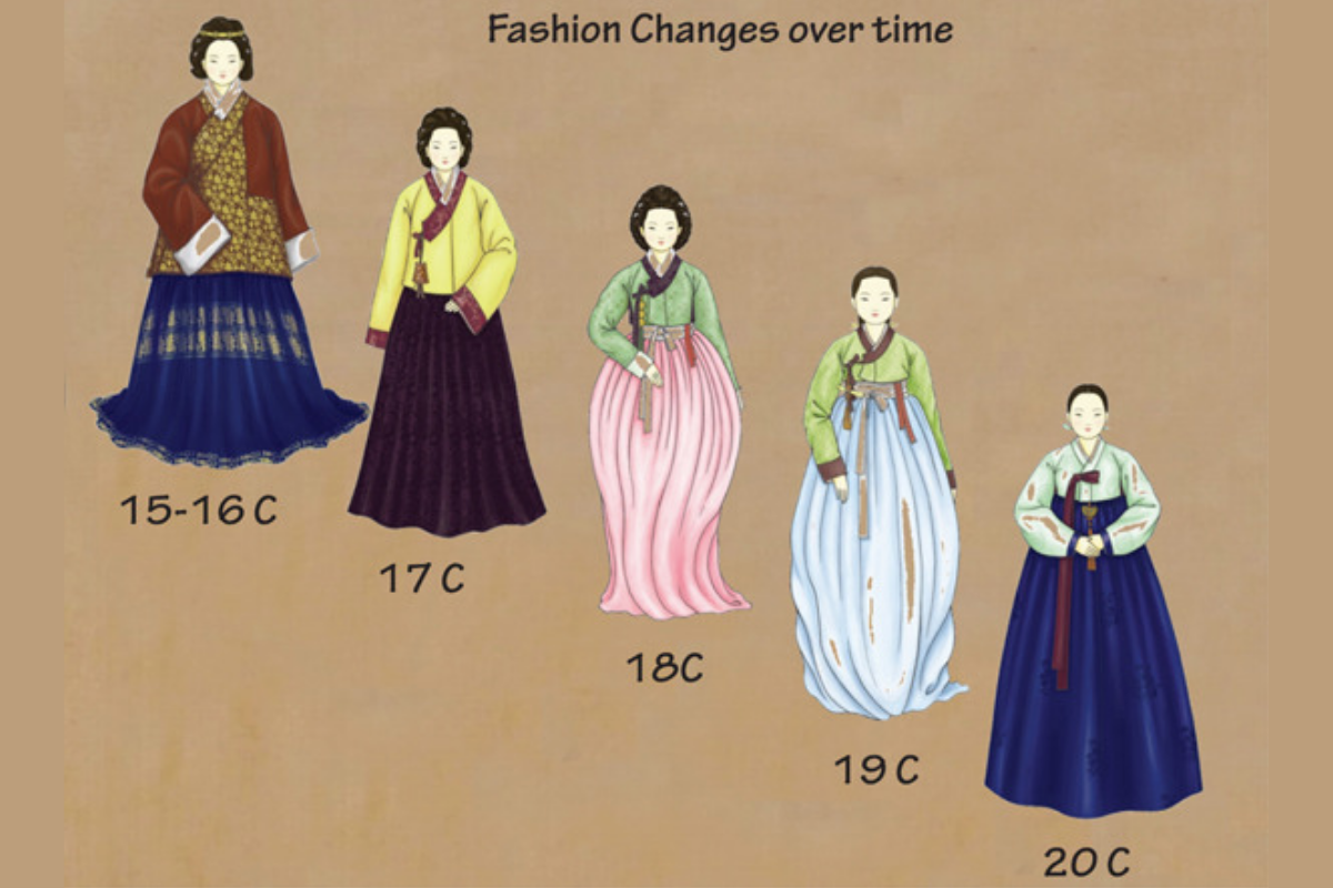 Fashion changes. Кореянки 19 век ханбок. Кореянки Повседневная одежда 20 век ханбок. Мода в Корее в 19 - 20 веке. Корея 19 век одежда.