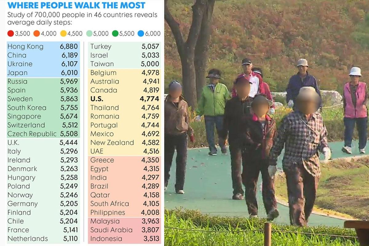 韩国人好钟意行路？