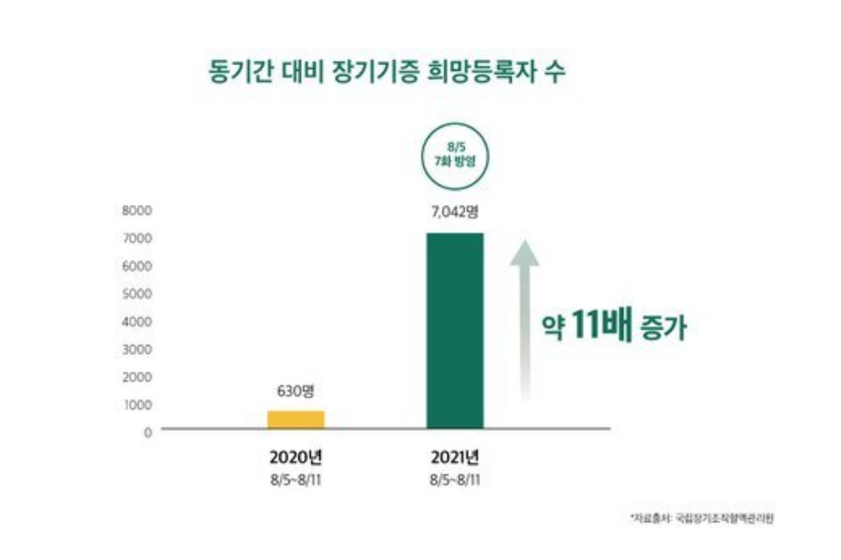 Biểu đồ thể hiện sự tăng trưởng đáng kể trong việc đăng ký hiến tạng sau khi tập 7 của phim Hospital Playlist được phát sóng.