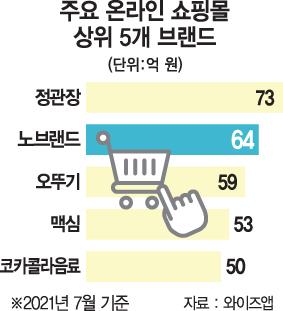 2021年主要在線購物中心排名，No Brand位列前五的品牌之一