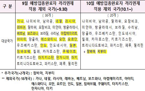 韓国政府が発表した新型コロナウイルスにおける予防接種済み渡航者向けの隔離免除国リストの更新表。