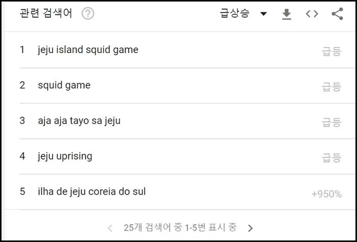 jeju island popular after netflix squid game release, google trends related searches
