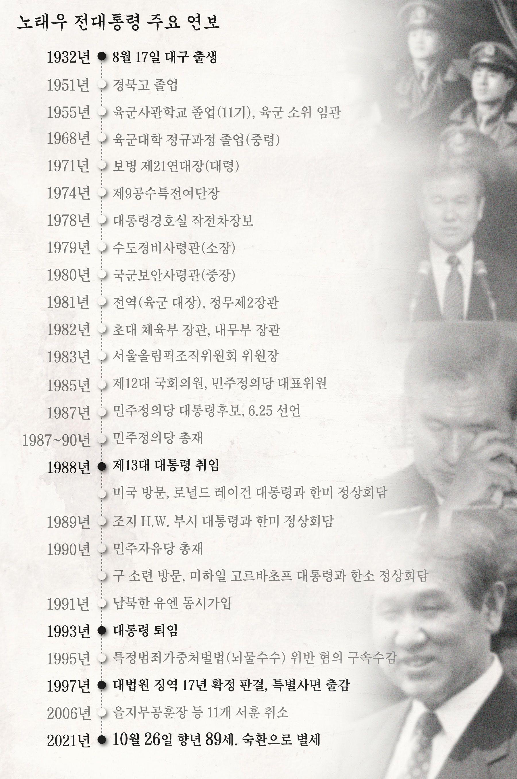 盧泰愚大統領の生涯を振り返るグラフィック、主な年表と業績を示した画像