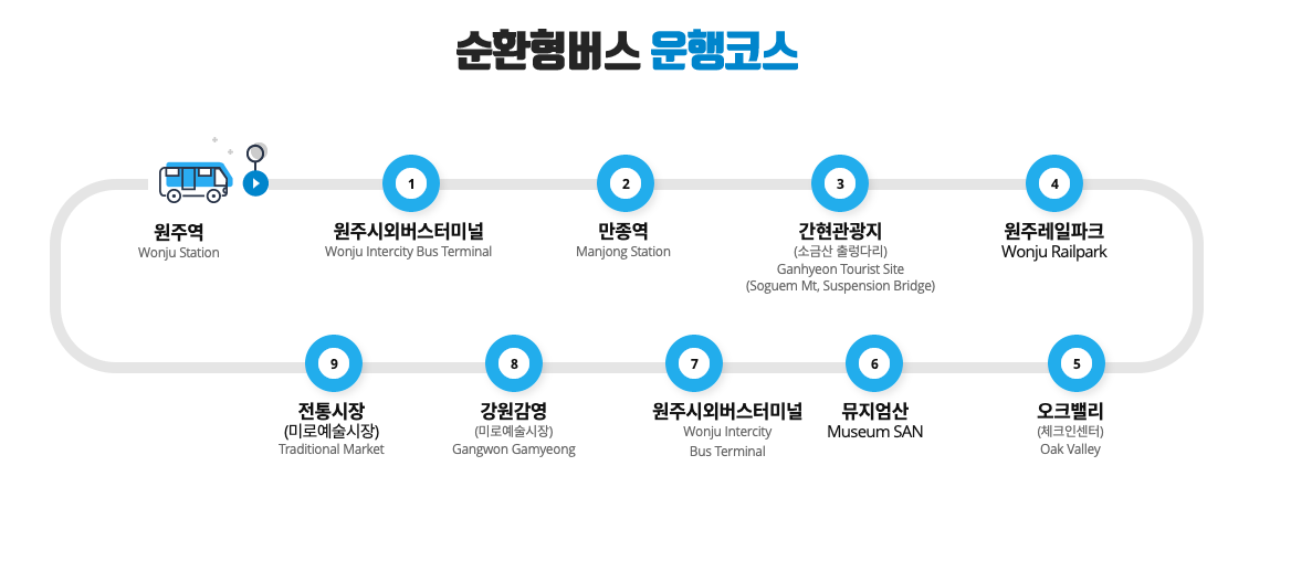 原州觀光巴士行經的主要地點示意圖，便於安排一日遊行程。