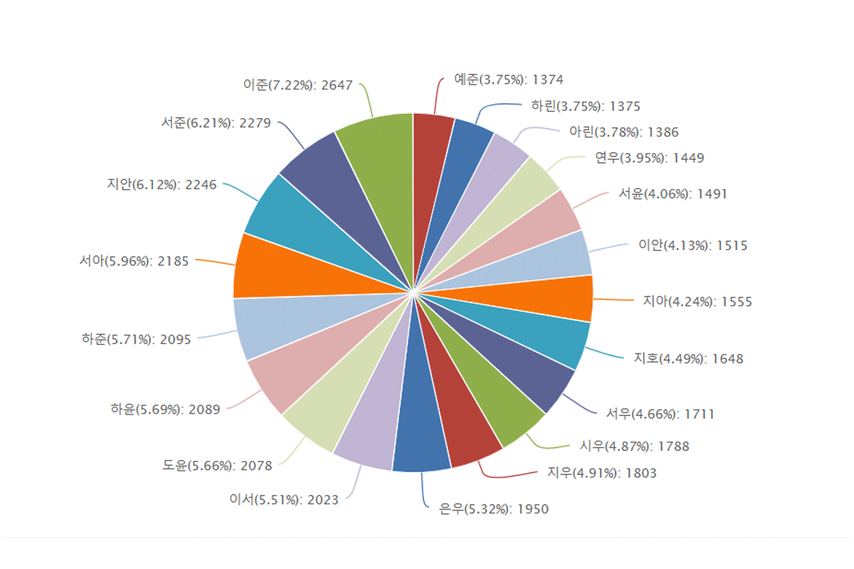 popular korean names 2025