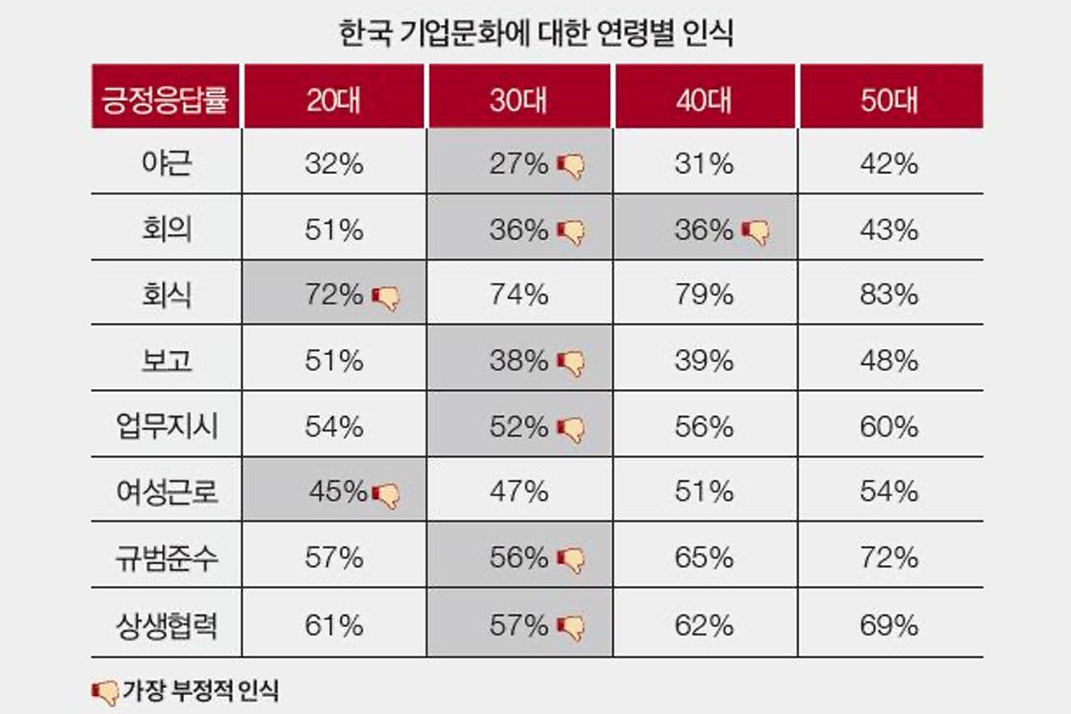 แผนภูมิเปรียบเทียบตามอายุเกี่ยวกับวัฒนธรรมองค์กรในเกาหลี แสดงผลสำรวจเกี่ยวกับการทำงานล่วงเวลา การประชุม สัมมนาและอื่น ๆ โดยบอกถึงการรับรู้ของพนักงานต่อวัฒนธรรมองค์กรเกาหลีในแต่ละช่วงอายุ ซึ่งแสดงให้เห็นถึงปัจจัยและผลกระทบต่างๆ ของกิจกรรมในบริษัท