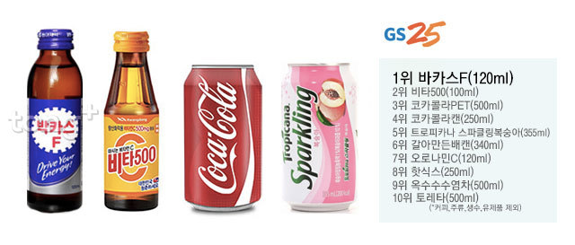 韩国能量饮料，如保佳适、维他命500，以及他们在韩国便利商店中受欢迎程度的排名。