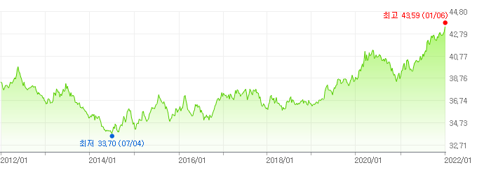 台币兑韩元汇率历史趋势图，显示了2022年汇率达到新高43.59的记录，反映出货币价值的变化。