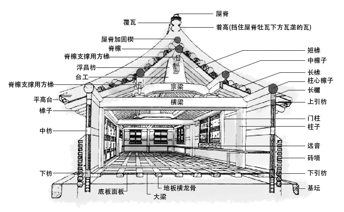 韓國傳統韓屋的建築構造圖，展示多個不同屋頂和結構元素。 - 韓國文化，韓屋建築