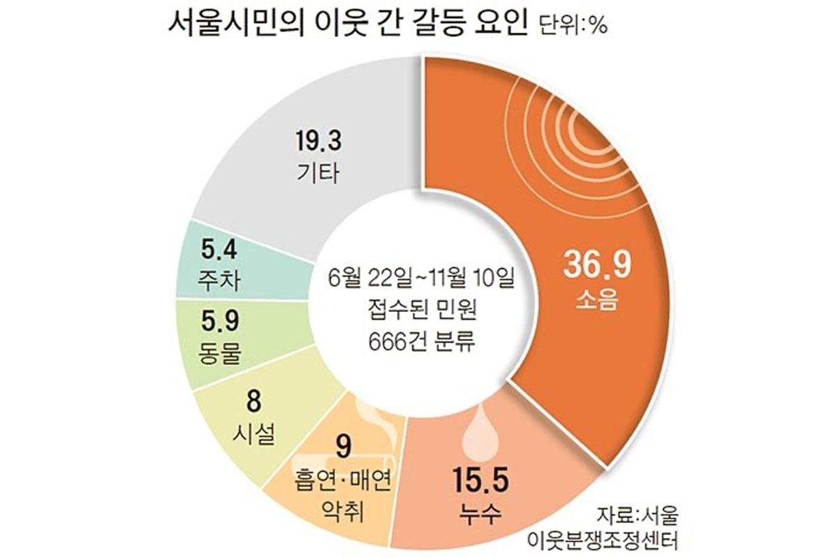 อพาร์ทเม้นท์เกาหลี