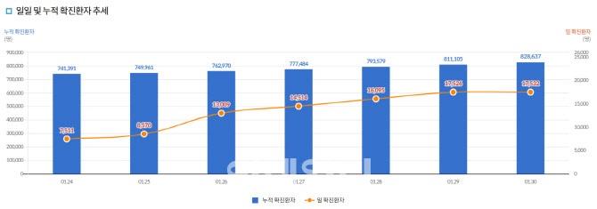 オミクロン変異ウイルスの拡散により最多値を記録する新規確診者数の増加を示すグラフ(データ=中央防疫対策本部)