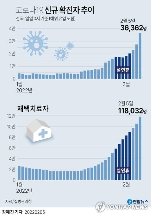 2022年の2月5日時点での新型コロナウイルス感染者数の動向を示すグラフィック