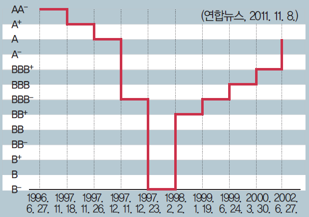 顯示1997年金融風暴期間韓國企業信用等級下調的折線圖