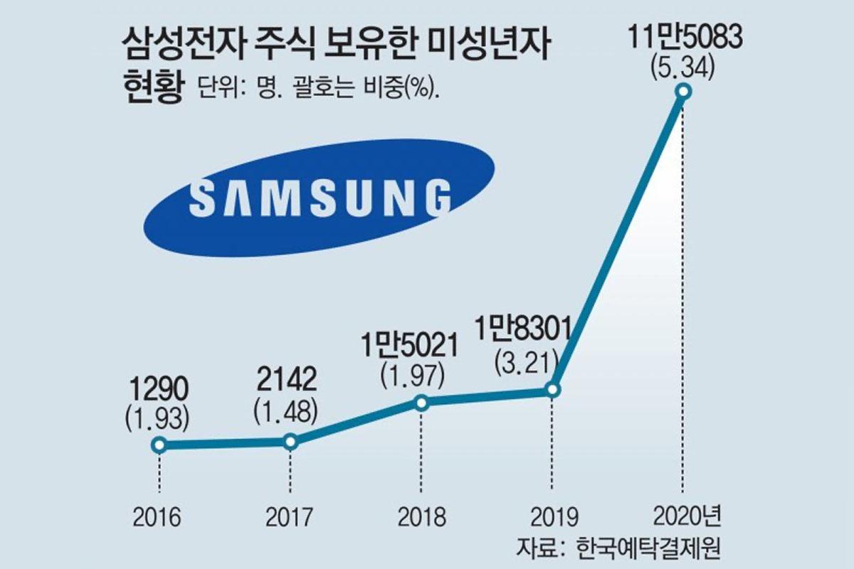 หุ้นซัมซุง