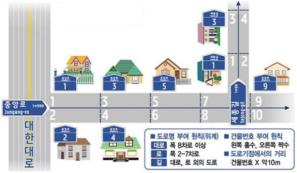 韓國道路名住所繫統的示意圖，展示道路名稱和建築物編號分配的原則。