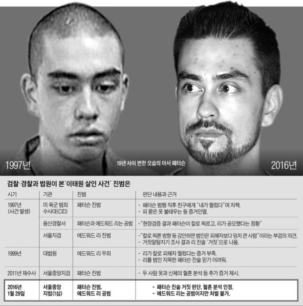 圖片顯示了梨泰院殺人事件的嫌犯照片，被韓國檢察官多次審理，促使電影《梨泰院殺人事件》的創作。