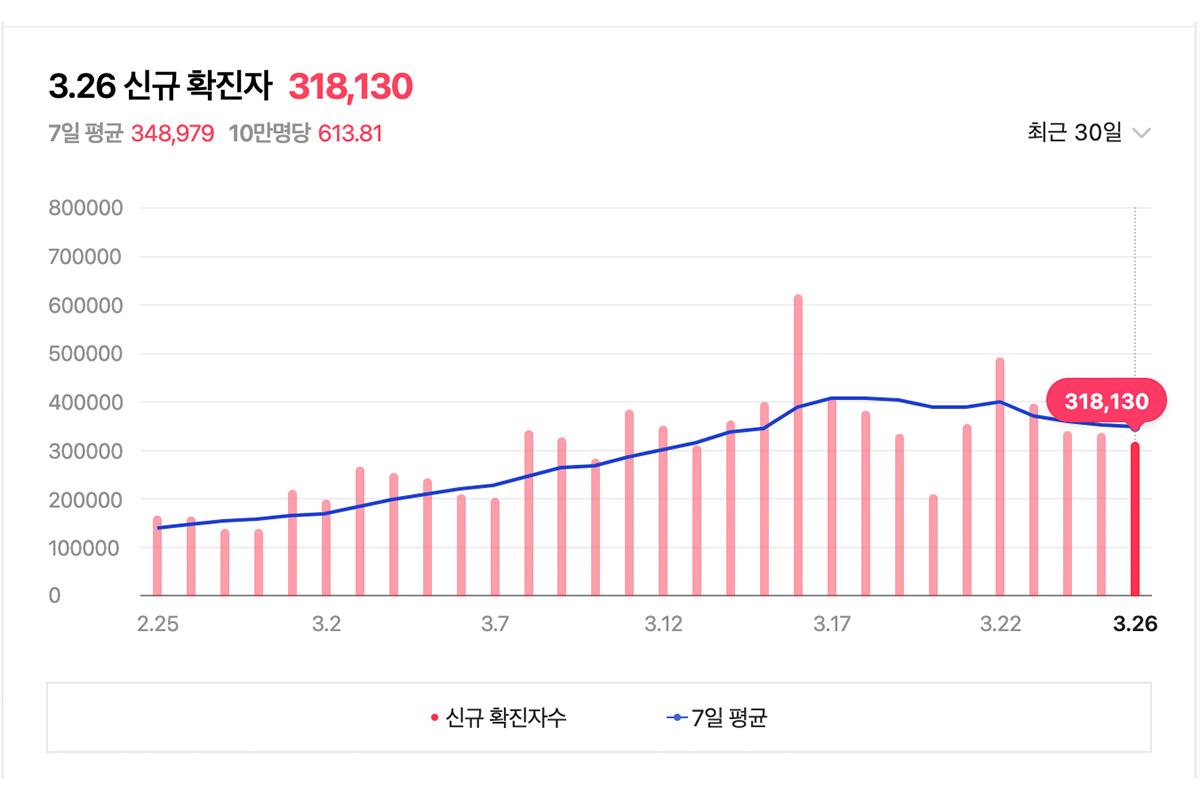 กราฟแสดงจำนวนผู้ติดเชื้อ COVID-19 ในเกาหลีใต้วันที่ 26 มีนาคม อยู่ที่ 318,130 ราย แสดงแนวโน้มลดลงต่อเนื่องจากวันก่อนหน้า