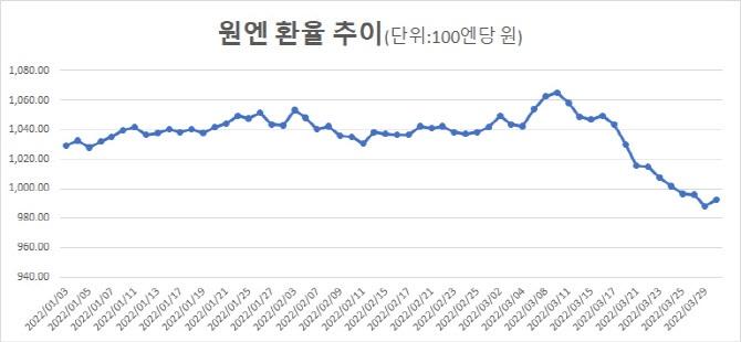 ウォンと円の為替レートの推移を示すグラフ、通貨変動を示唆