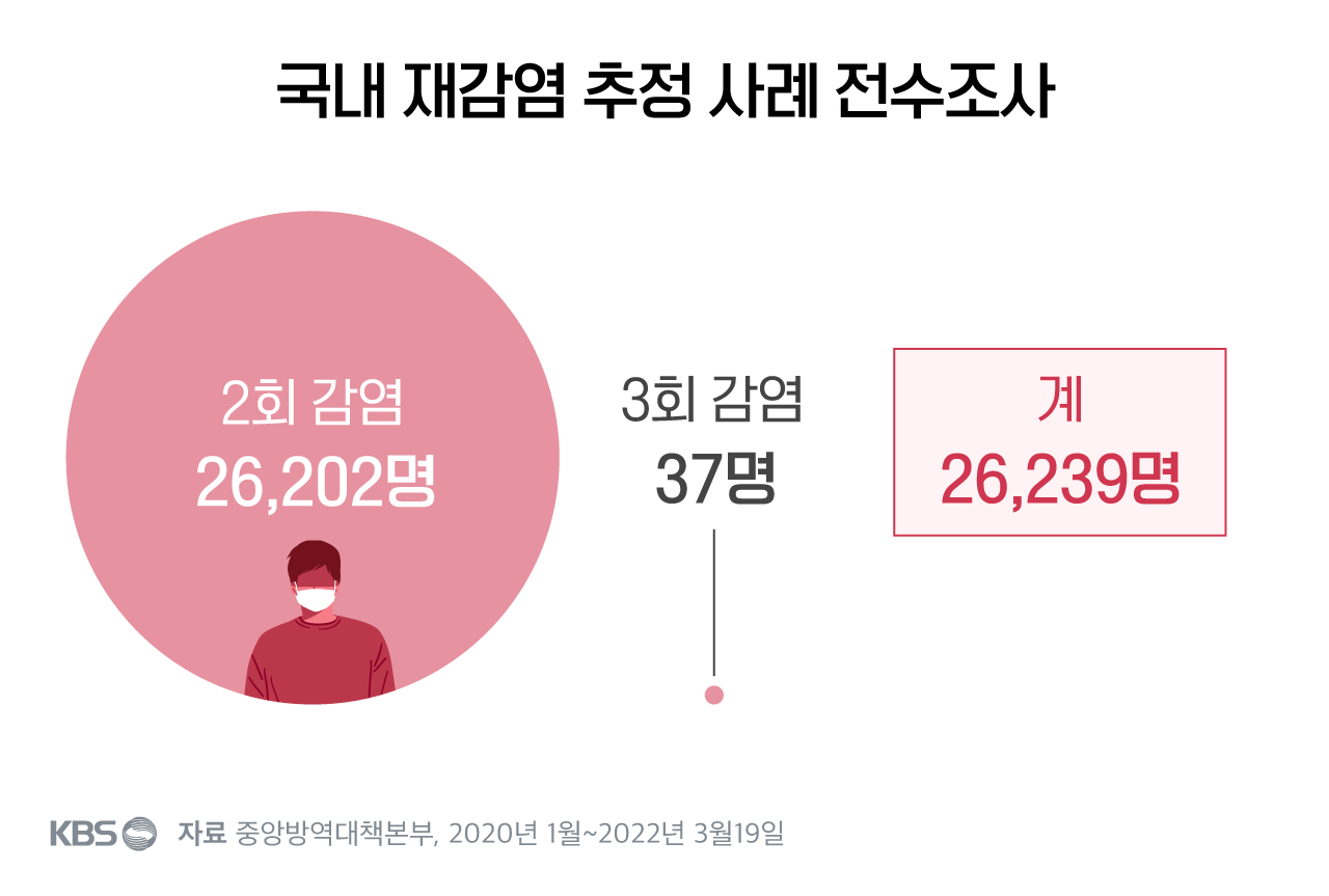 KBS图表显示2020年1月至2022年3月19日期间，韩国境内新冠病毒重复感染的数量和统计。