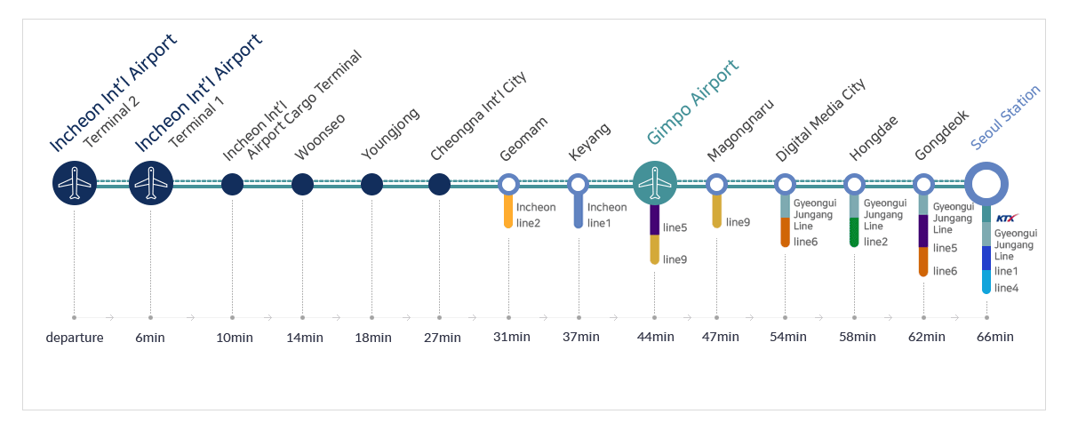 Сколько идти до сеула. Поезд Инчхон Сеул. Маршруты из аэропорта Инчхон. Маршрут аэропорт Джимпо - Чеджу. Поезд от Сеула до тэгу.